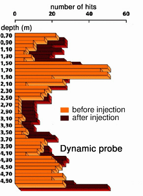The soil compactness grows considerably due to the injections