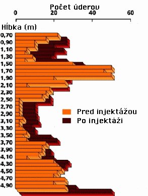 Nárast pevnosti základovej pôdy vďaka injektáži živice